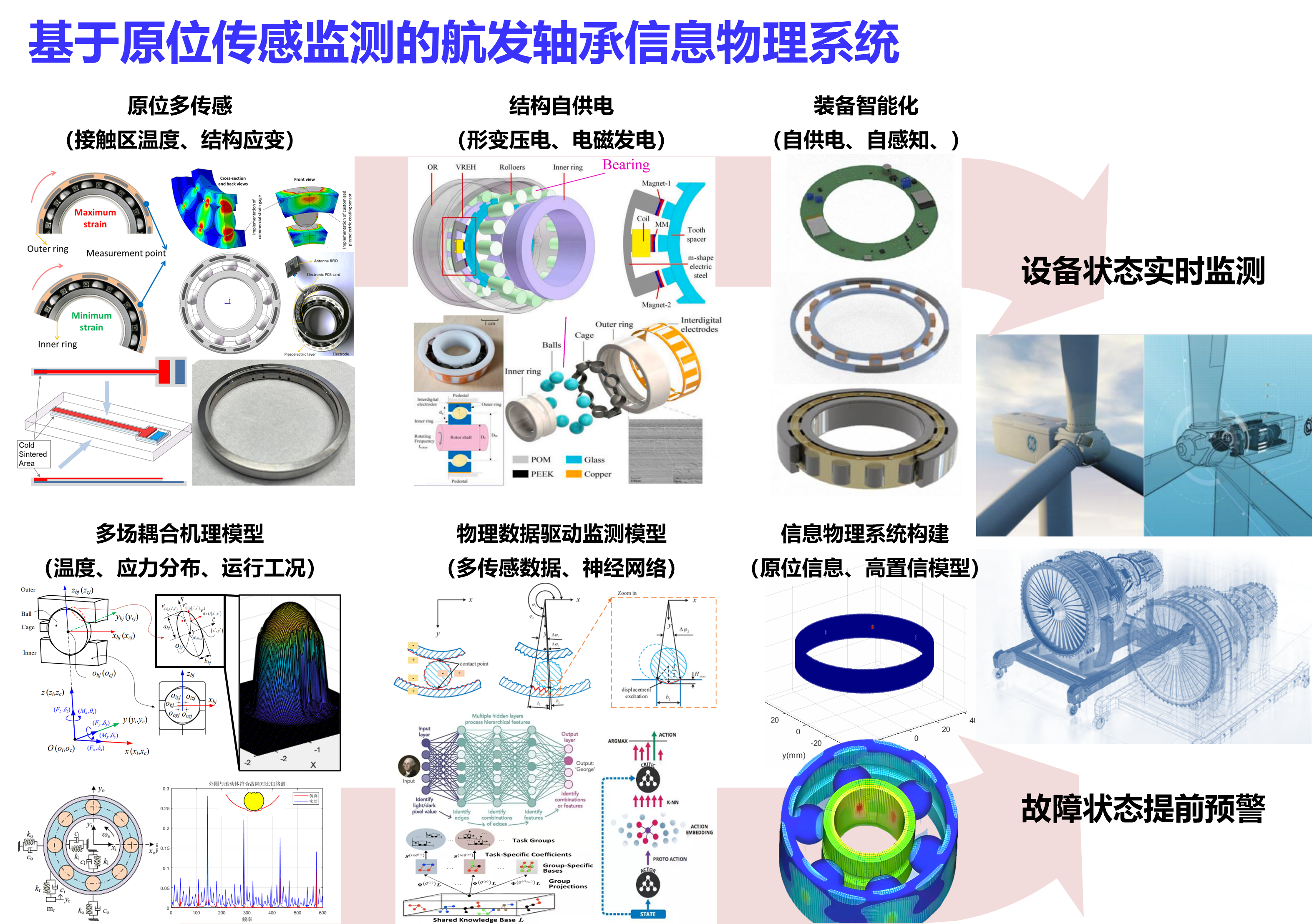 基于原位传感监测的航发轴承信息物理系统