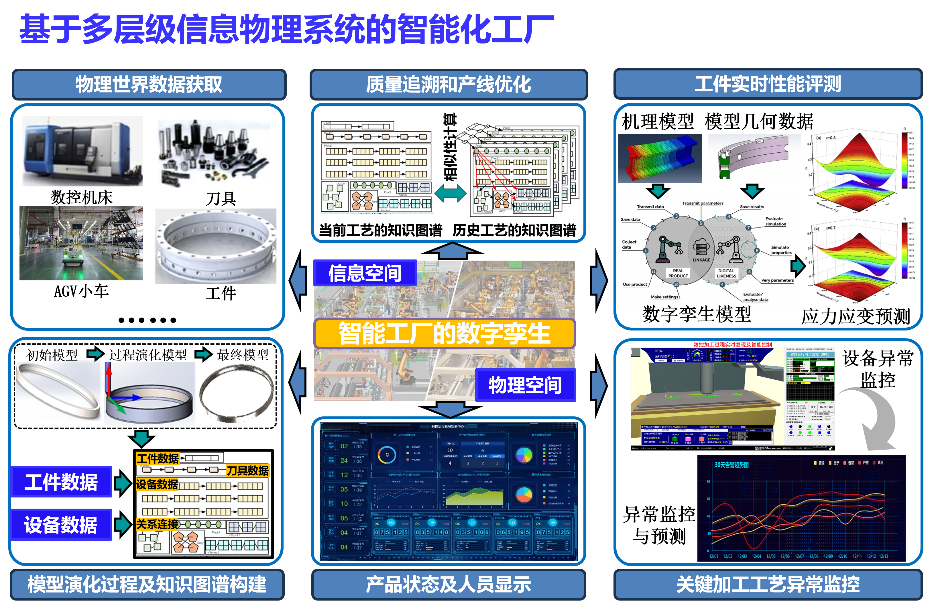 基于多层级信息物理系统的智能化工厂