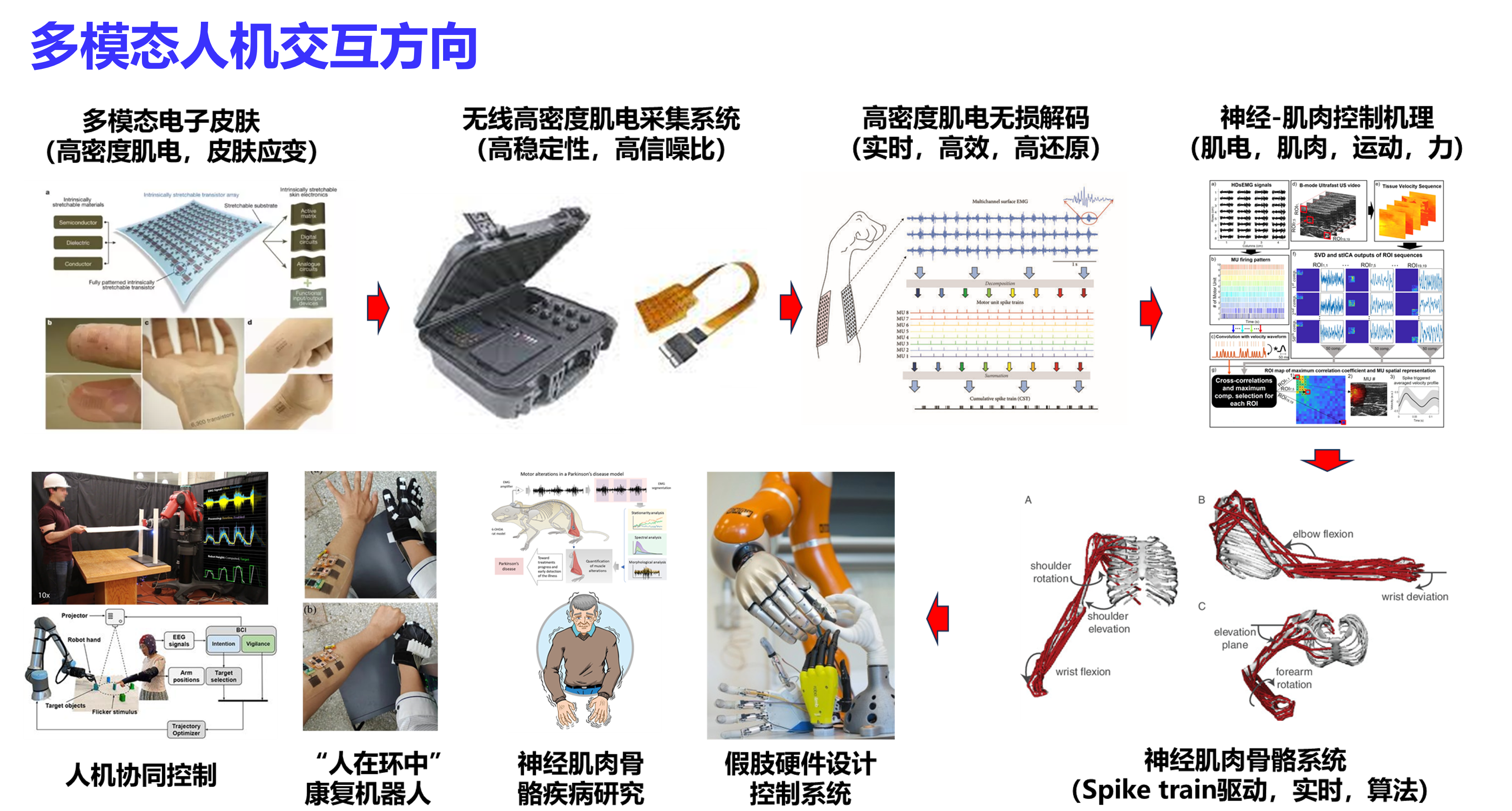 多模态人机交互方向