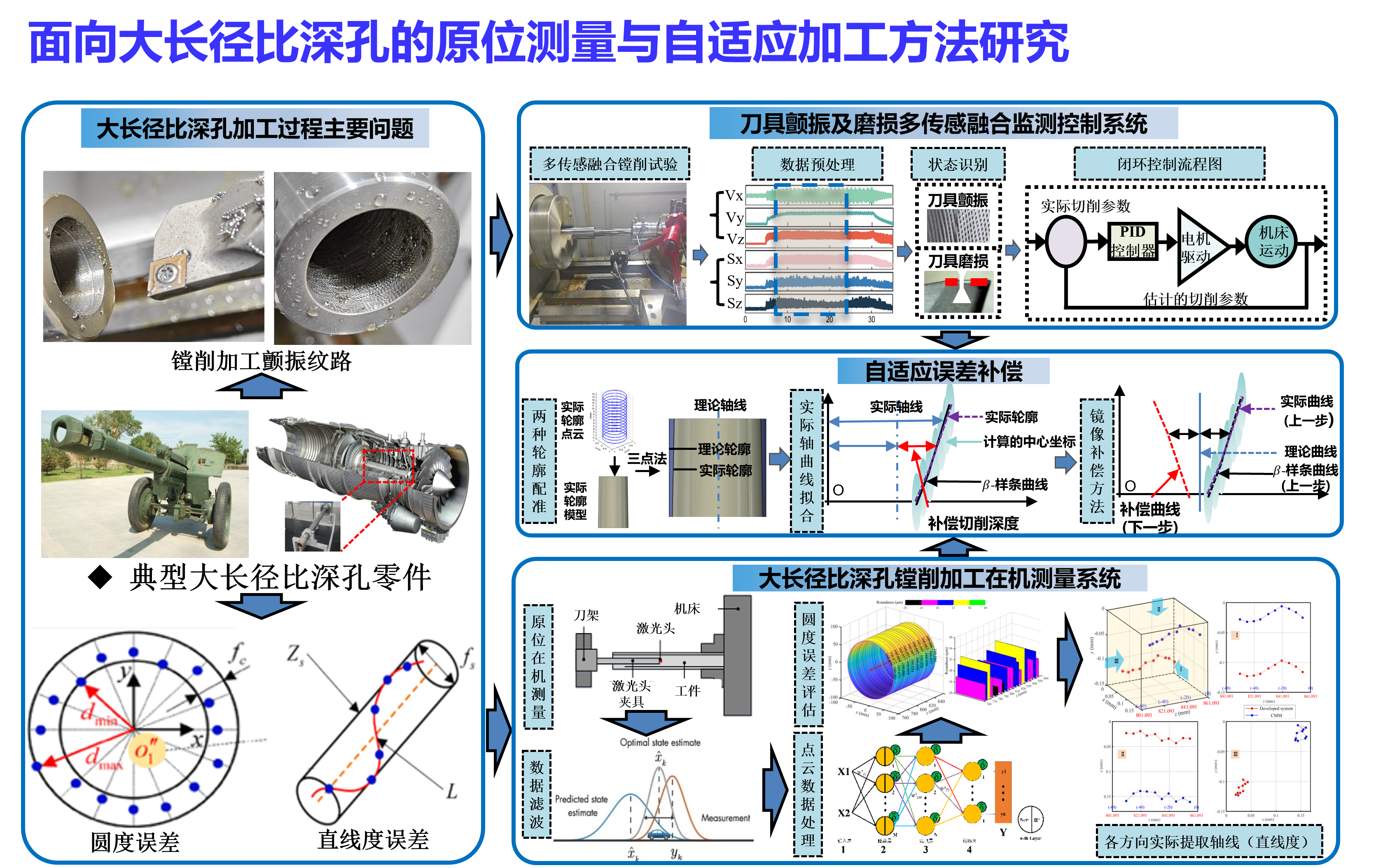 面向大长径比深孔的原位测量与自适应加工方法研究